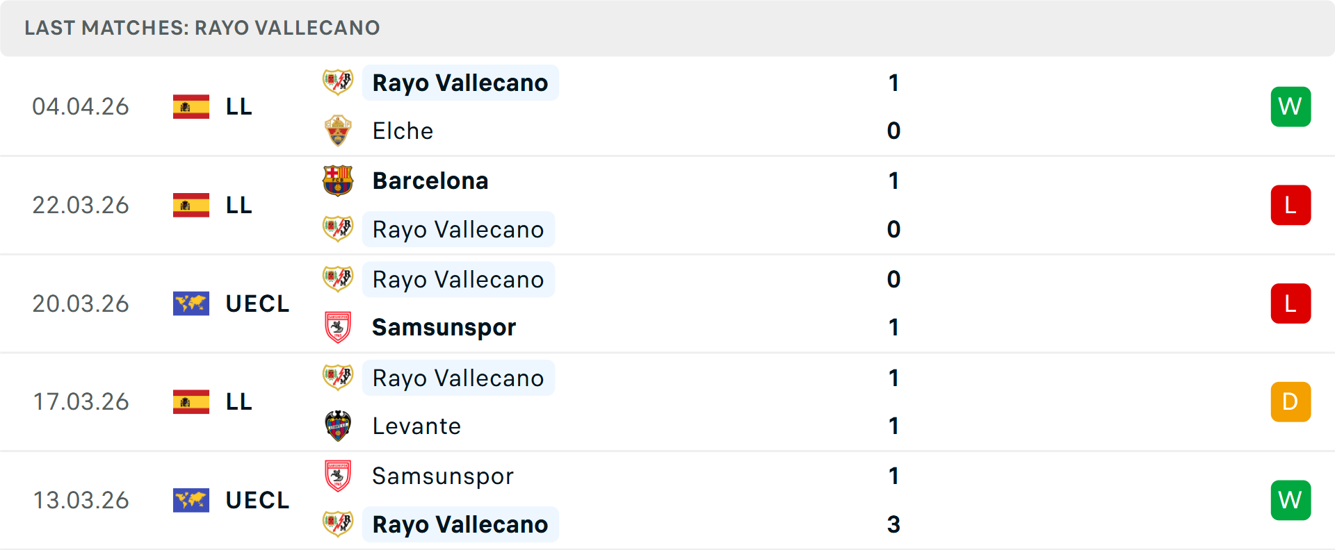 Phong độ Vallecano 5 trận gần nhất