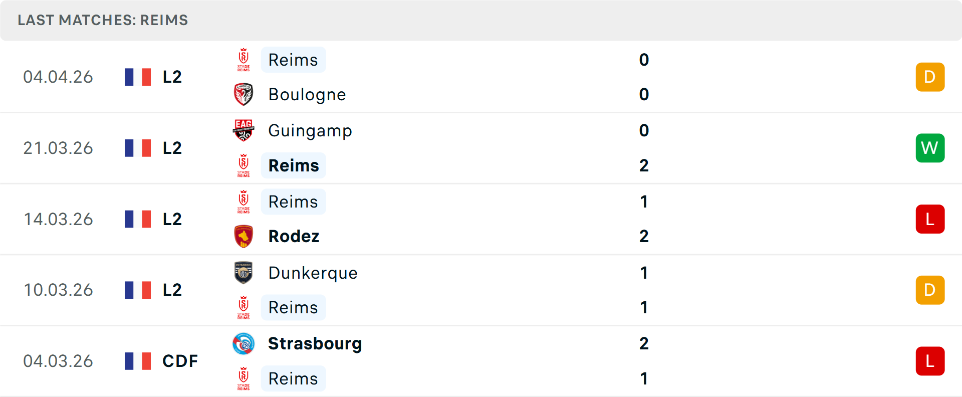 Phong độ Reims 5 trận gần nhất Phong độ Reims 5 trận gần nhất