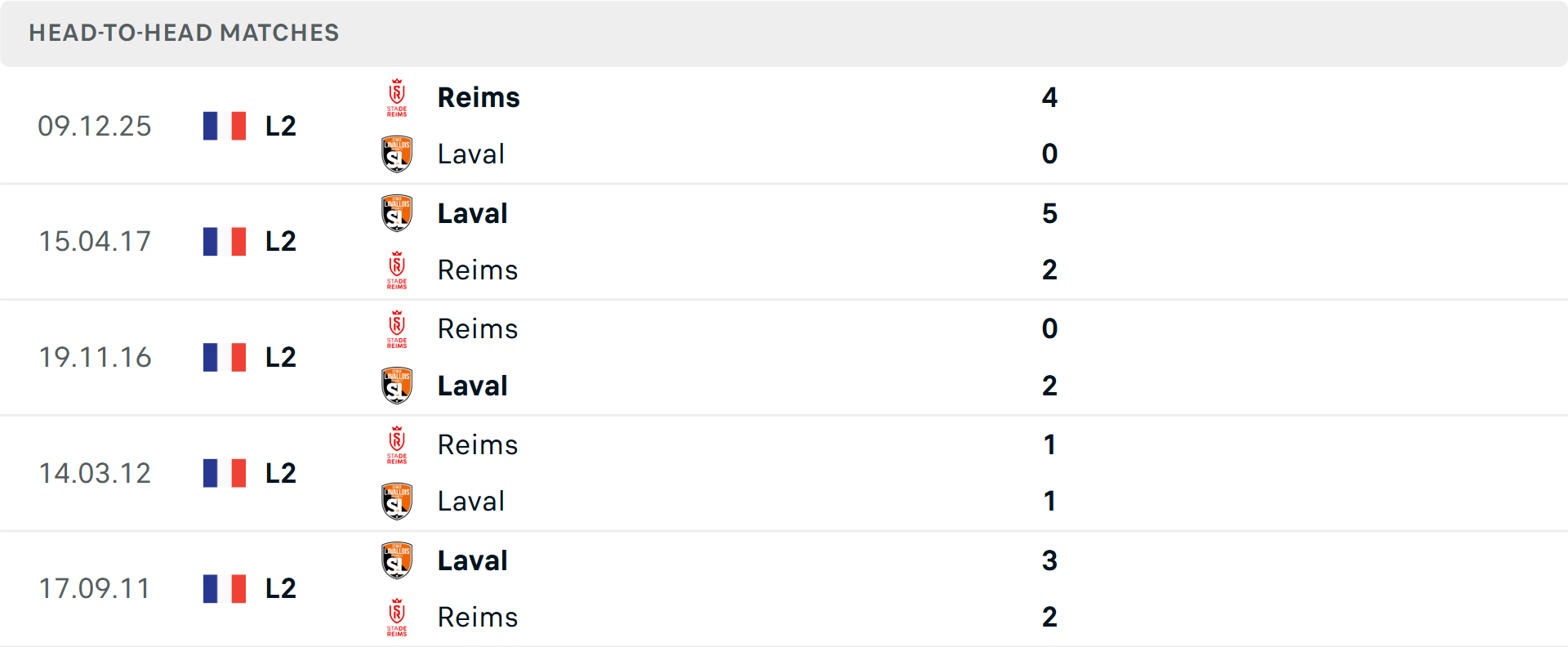 Lịch sử đối đầu Laval vs Reims Lịch sử đối đầu Laval vs Reims