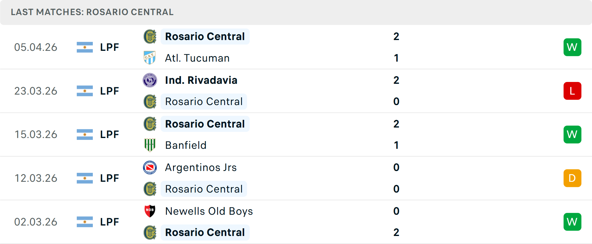 Phong độ Rosario Central 5 trận gần nhất