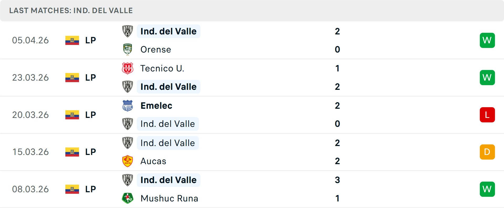 Phong độ Independiente del Valle 5 trận gần nhất