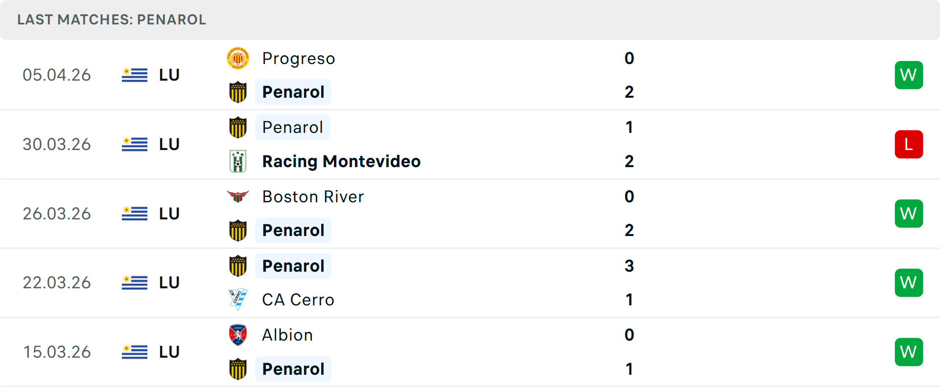 Phong độ Penarol 5 trận gần nhất
