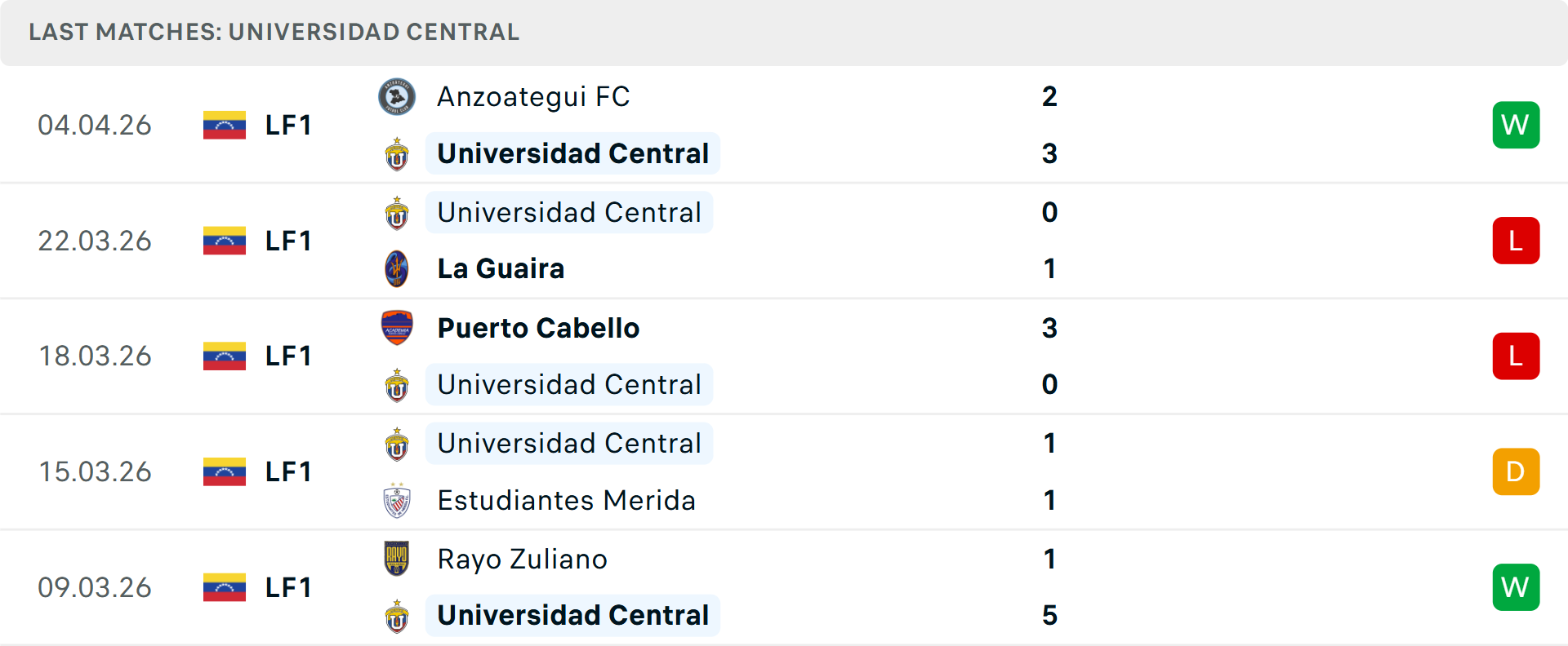 Phong độ Universidad Central 5 trận gần nhất