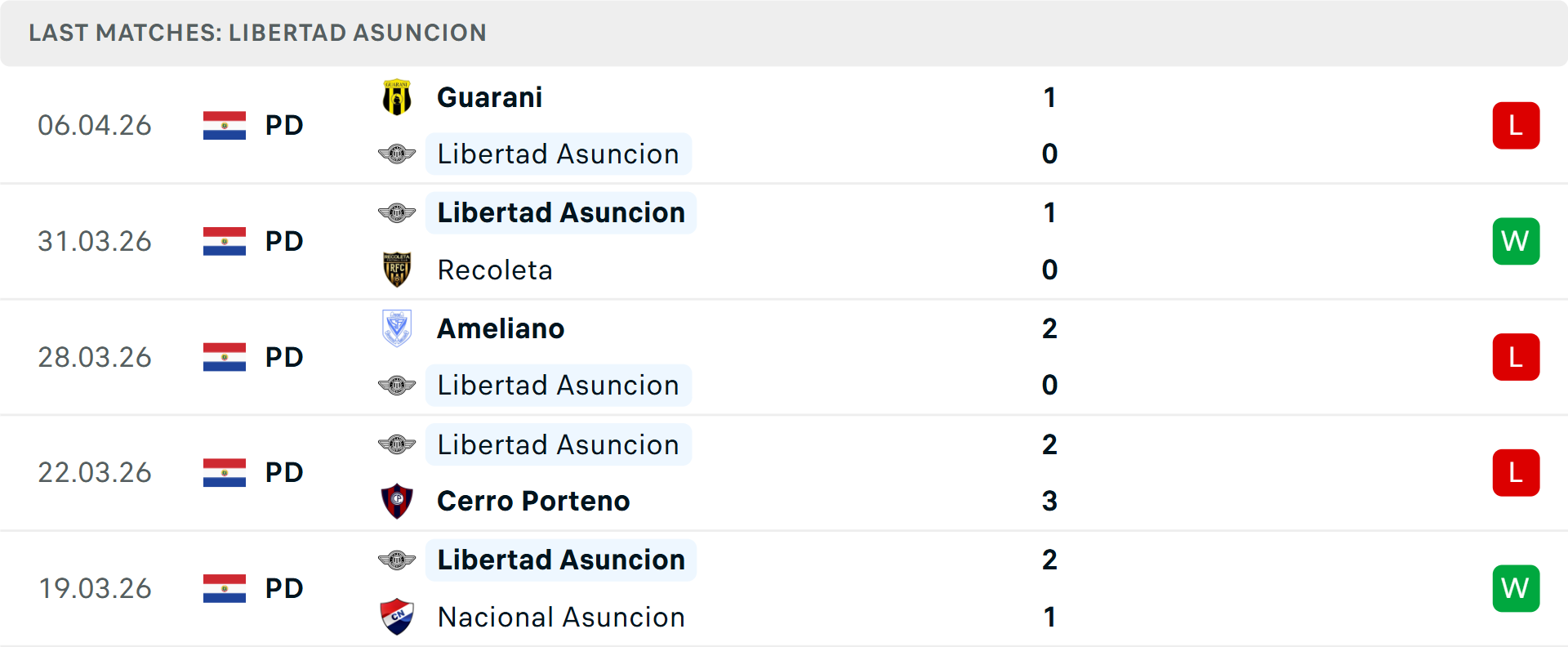 Phong độ Club Libertad 5 trận gần nhất