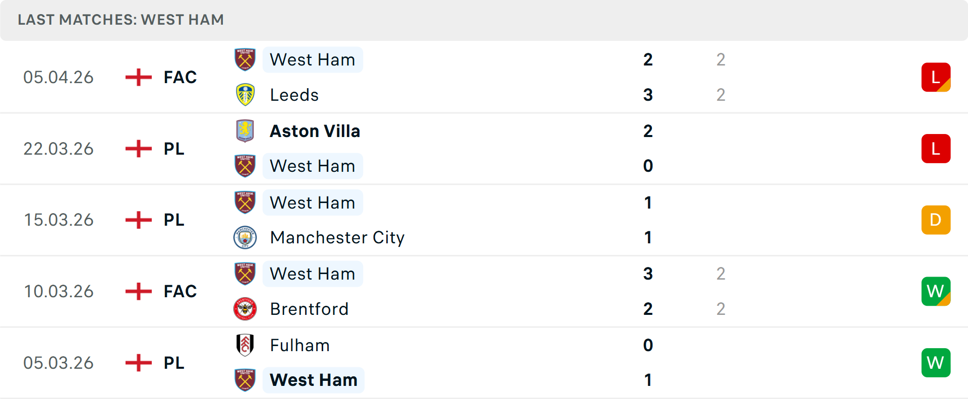 Phong độ West Ham 5 trận gần nhất Phong độ West Ham 5 trận gần nhất