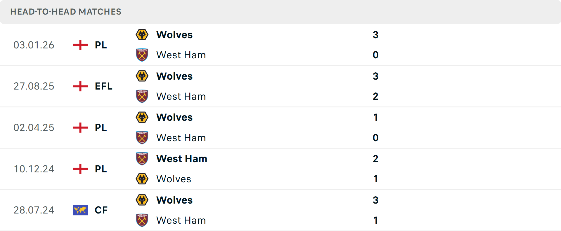 Lịch sử đối đầu West Ham vs Wolves