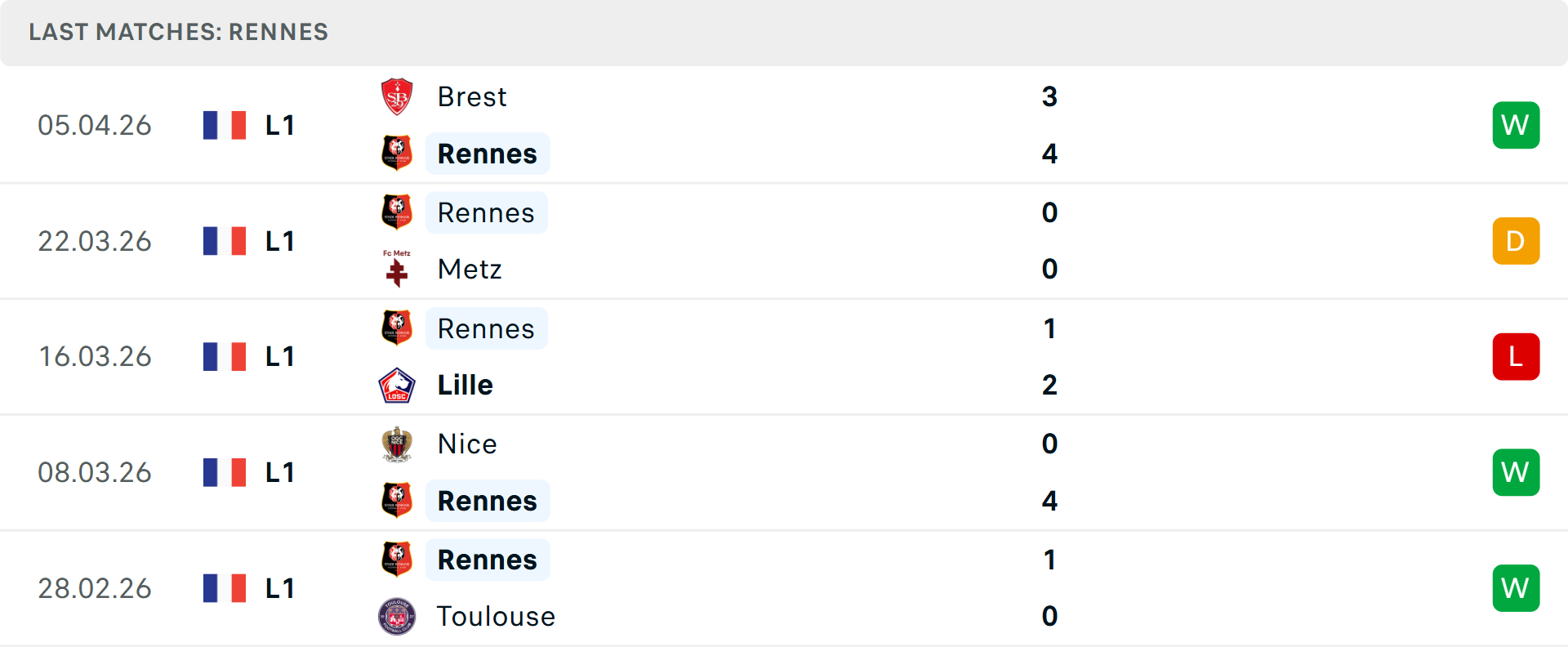 Phong độ Rennes 5 trận gần nhất