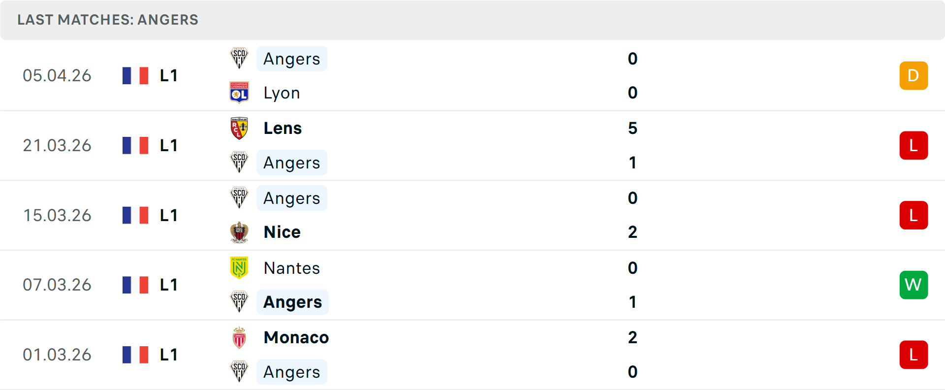 Phong độ Angers 5 trận gần nhất