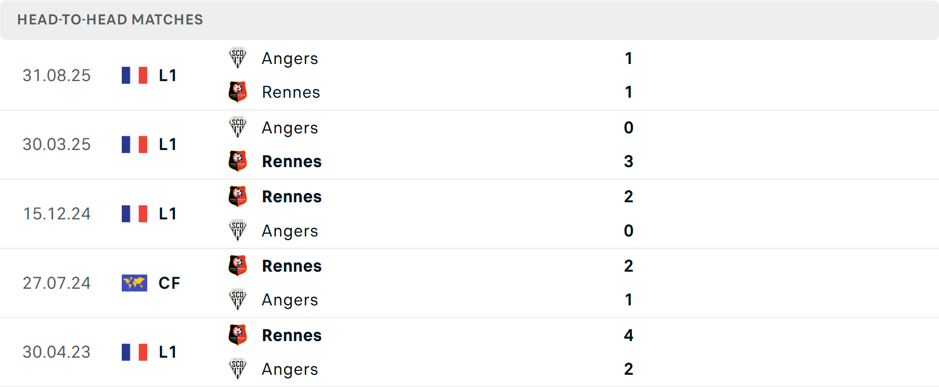 Lịch sử đối đầu Rennes vs Angers