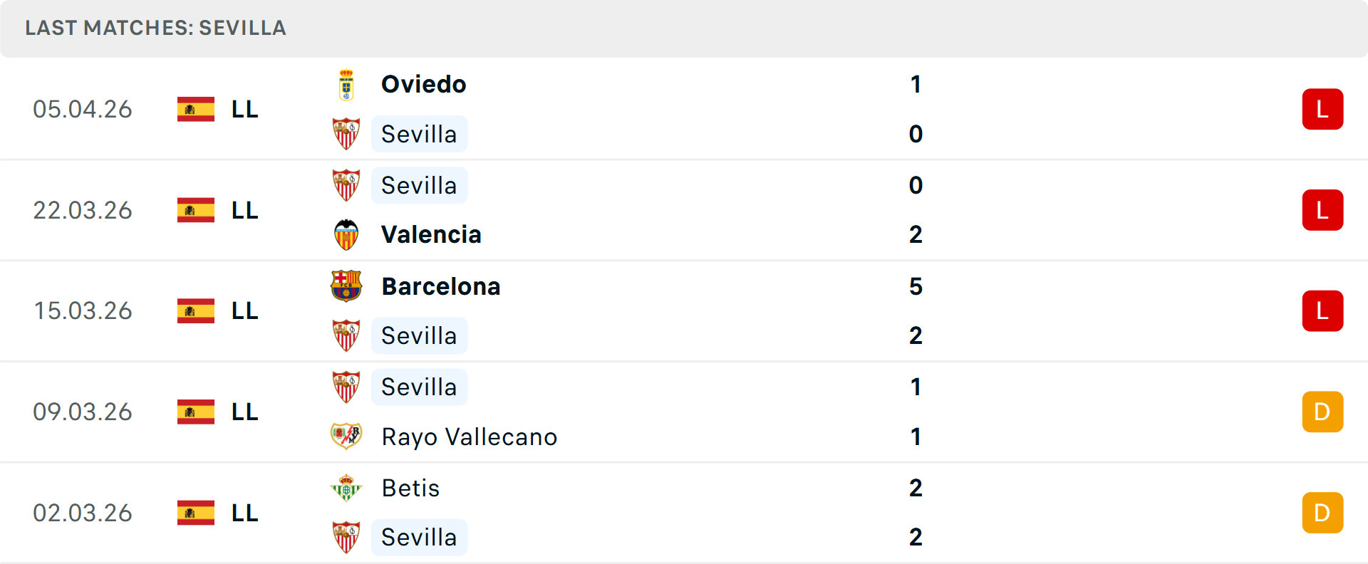 Phong độ Sevilla 5 trận gần nhất