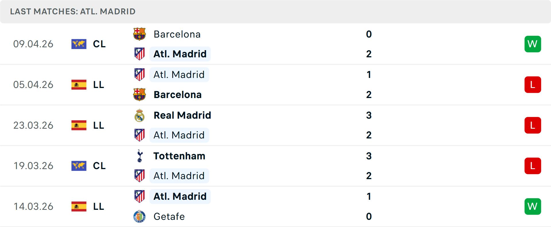 Phong độ Atletico Madrid 5 trận gần nhất