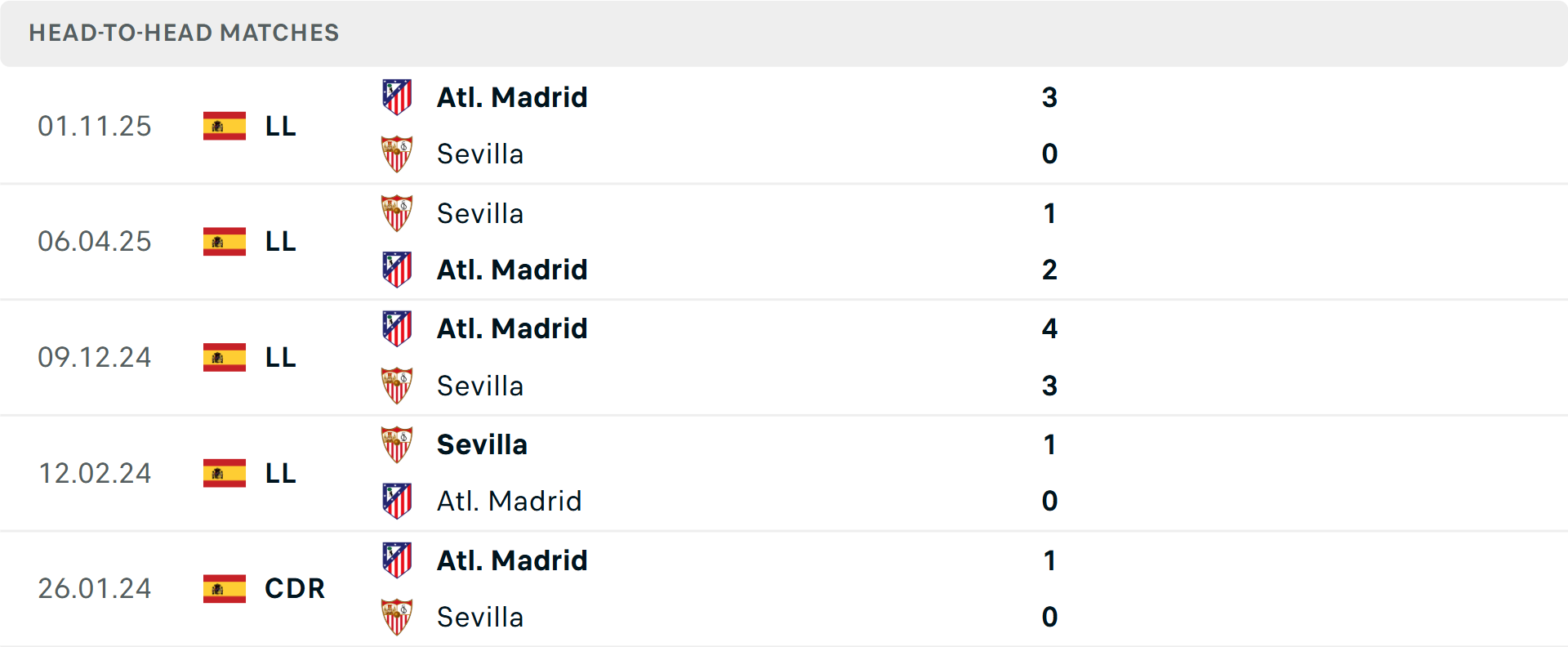 Lịch sử đối đầu Sevilla vs Atletico Madrid