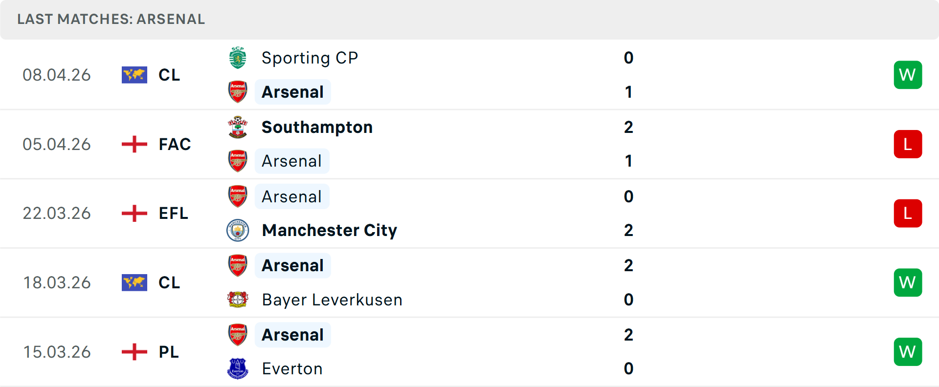 Phong độ Arsenal 5 trận gần nhất Phong độ Arsenal 5 trận gần nhất