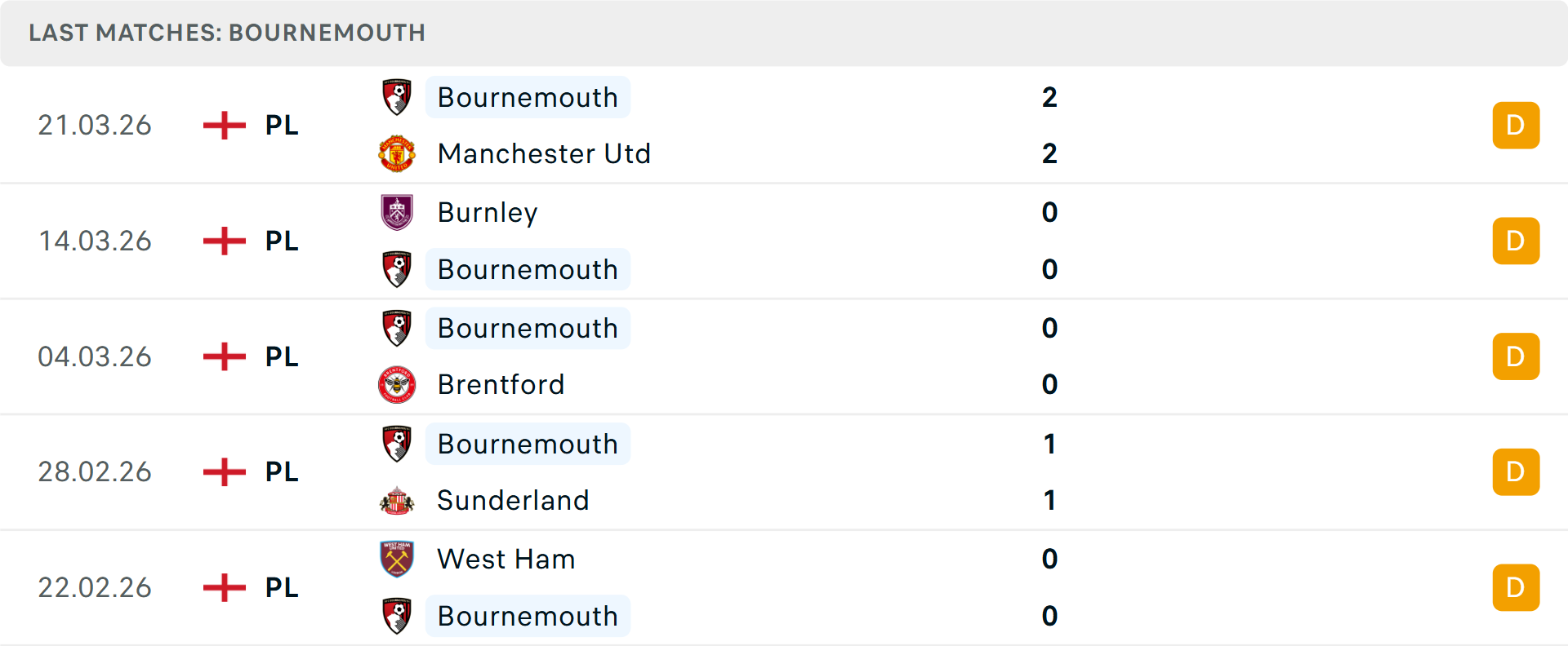 Phong độ Bournemouth 5 trận gần nhất Phong độ Bournemouth 5 trận gần nhất