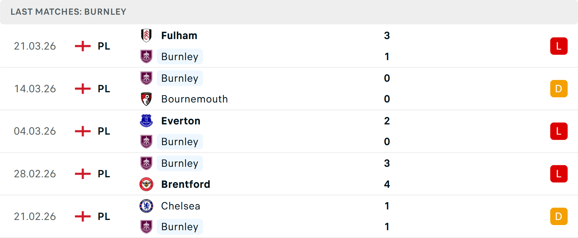 Phong độ Burnley 5 trận gần nhất Phong độ Burnley 5 trận gần nhất