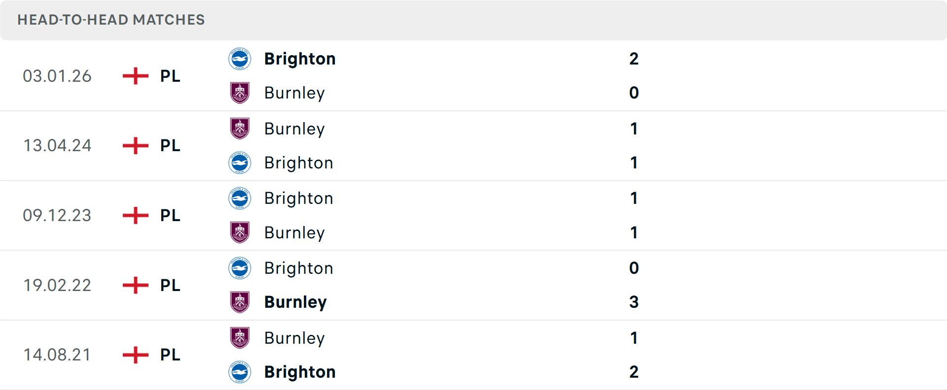 Lịch sử đối đầu Burnley vs Brighton Lịch sử đối đầu Burnley vs Brighton