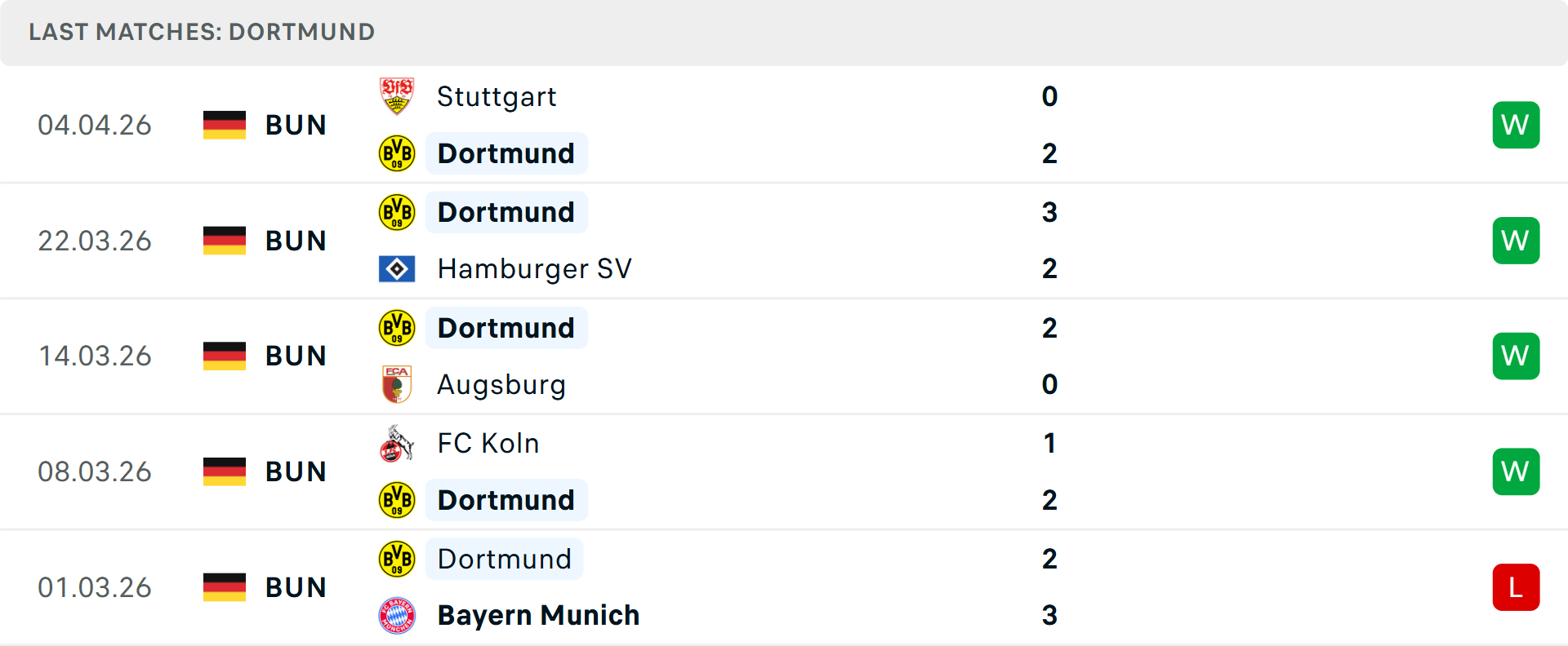 Phong độ Dortmund 5 trận gần nhất Phong độ Dortmund 5 trận gần nhất