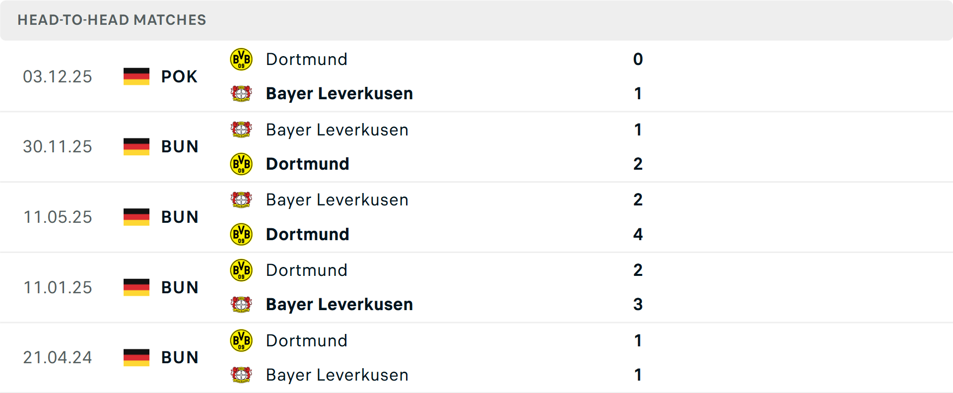 Lịch sử đối đầu Dortmund vs Leverkusen Lịch sử đối đầu Dortmund vs Leverkusen