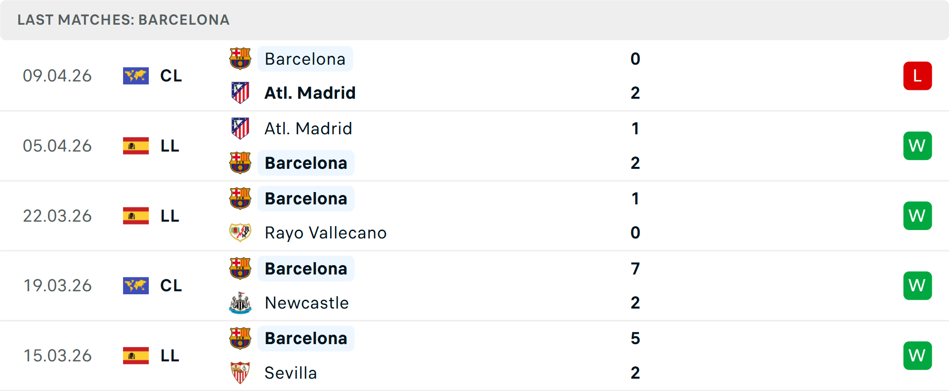 Phong độ Barcelona 5 trận gần nhất Phong độ Barcelona 5 trận gần nhất