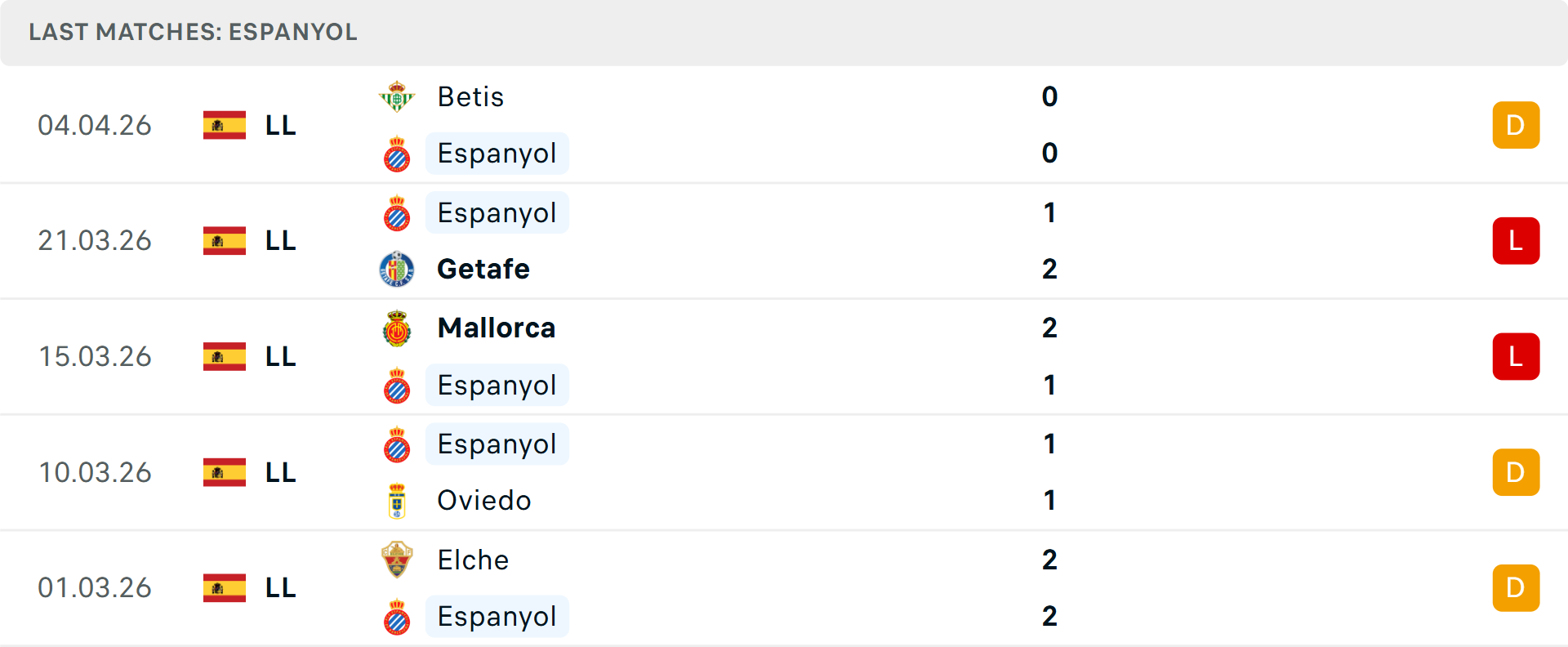 Phong độ Espanyol 5 trận gần nhất Phong độ Espanyol 5 trận gần nhất