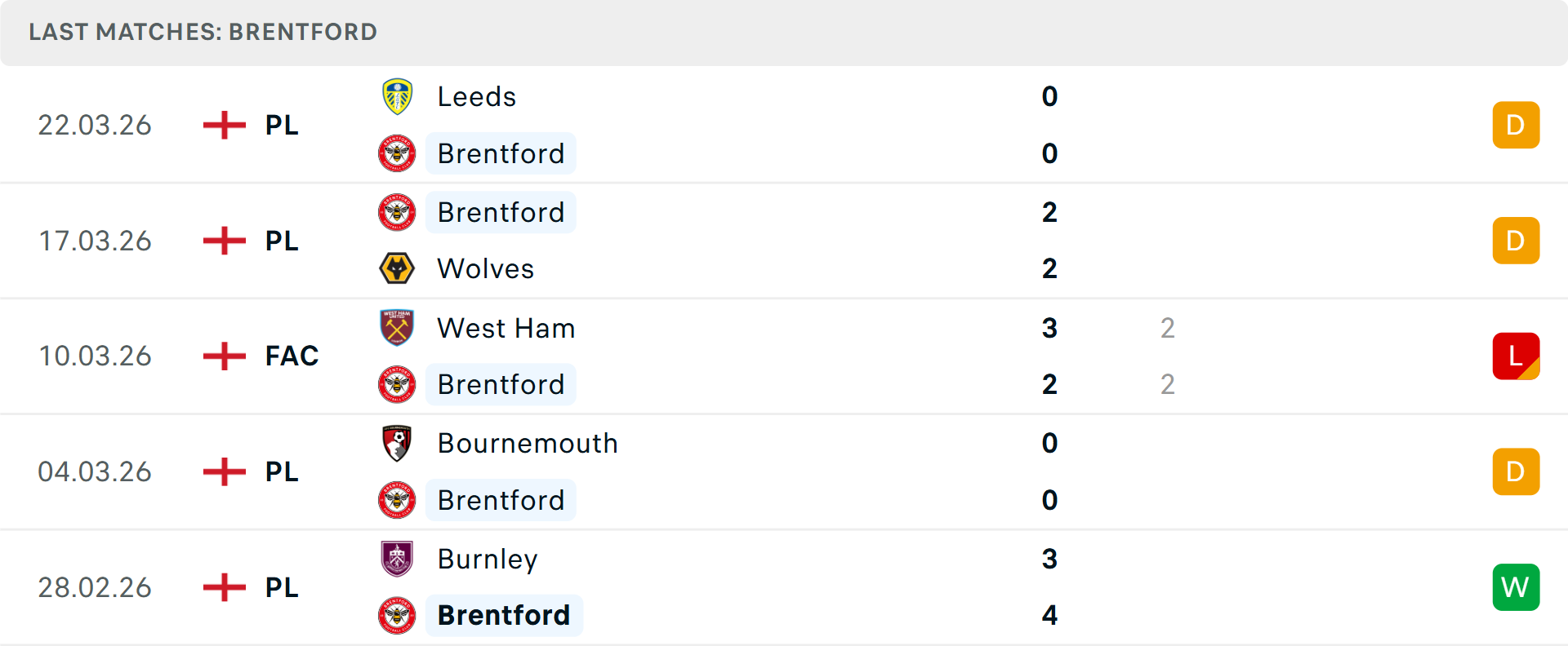Phong độ Brentford 5 trận gần nhất