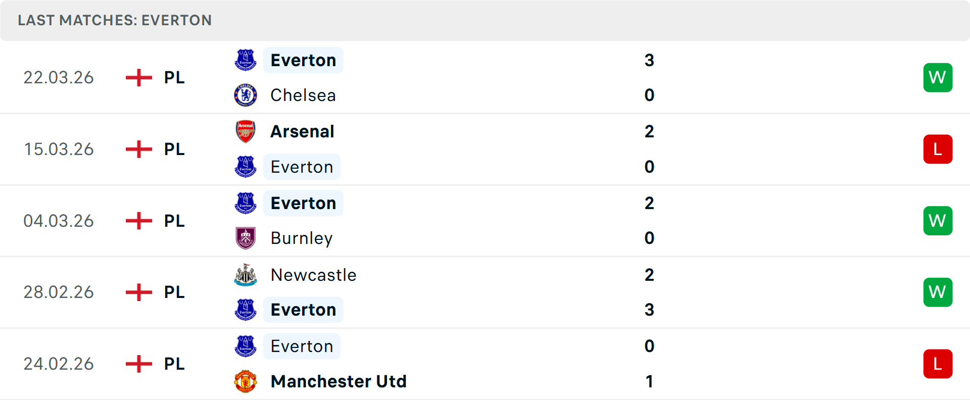 Phong độ Everton 5 trận gần nhất