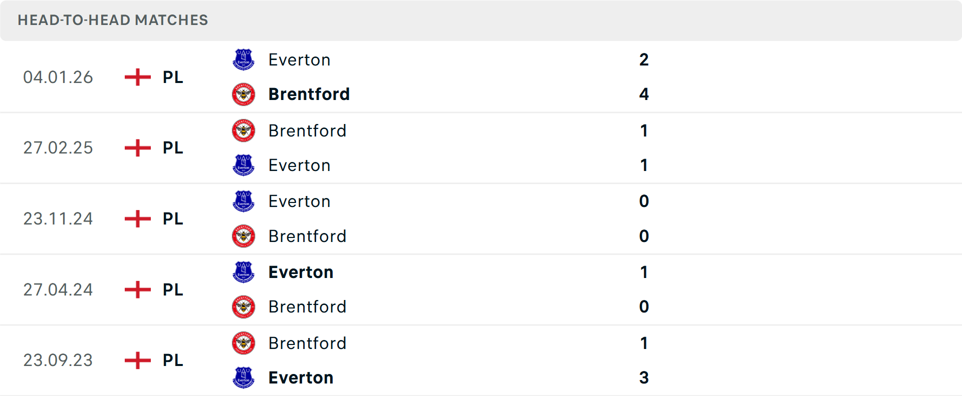 Lịch sử đối đầu Brentford vs Everton