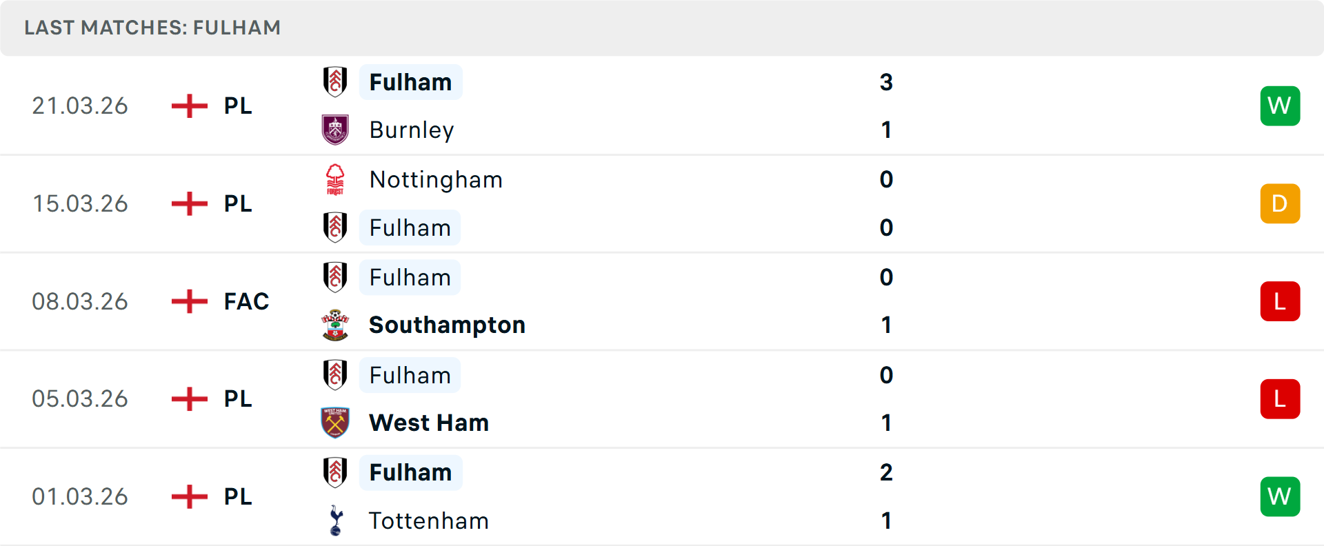 Phong độ Fulham 5 trận gần nhất