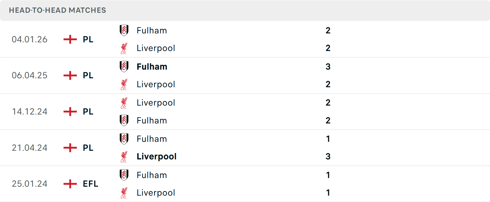 Lịch sử đối đầu Liverpool vs Fulham