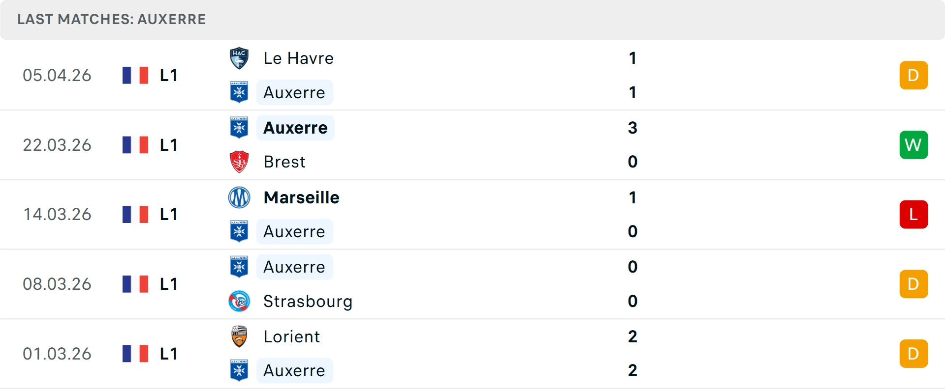 Phong độ Auxerre 5 trận gần nhất Phong độ Auxerre 5 trận gần nhất