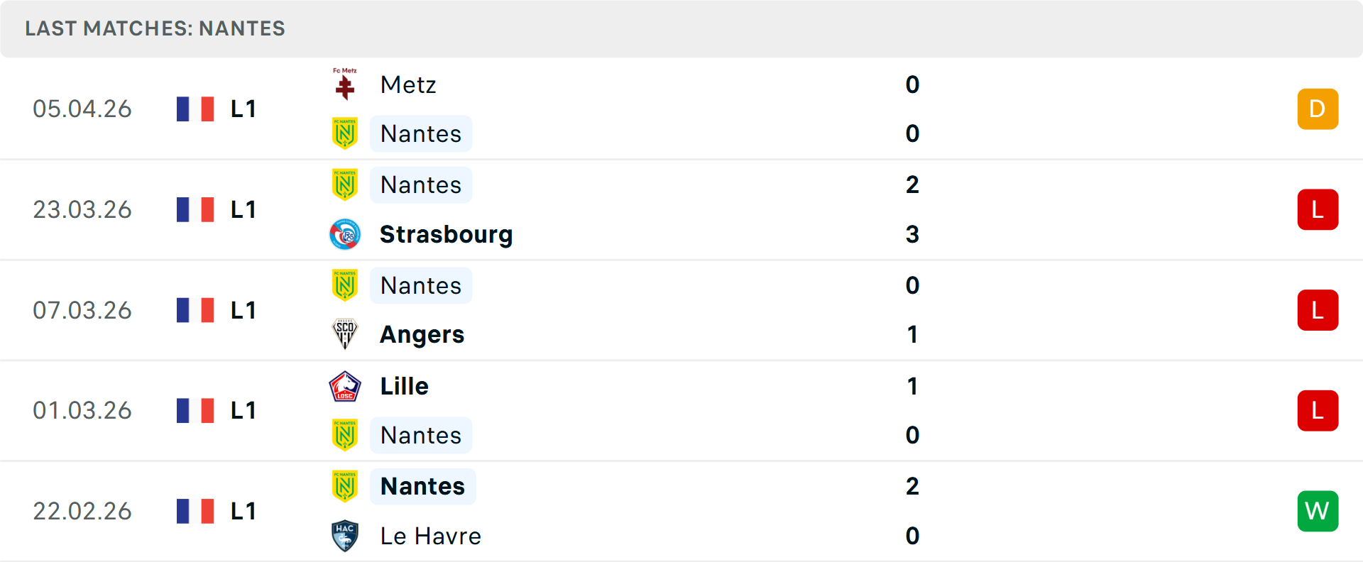 Phong độ Nantes 5 trận gần nhất Phong độ Nantes 5 trận gần nhất