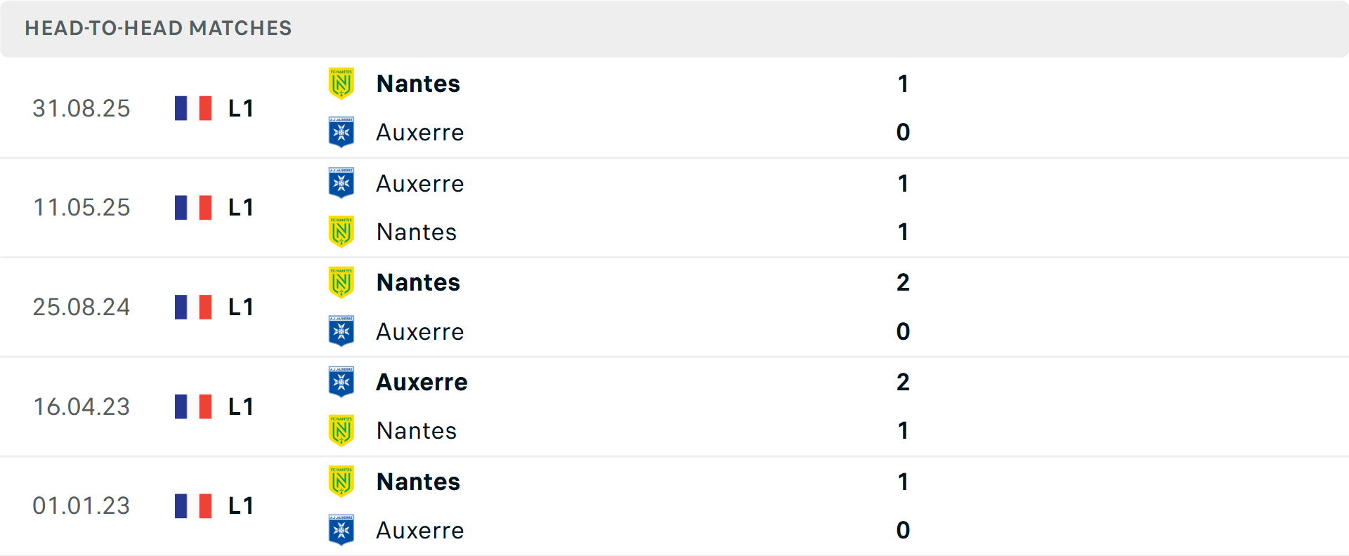 Lịch sử đối đầu Auxerre vs Nantes Lịch sử đối đầu Auxerre vs Nantes