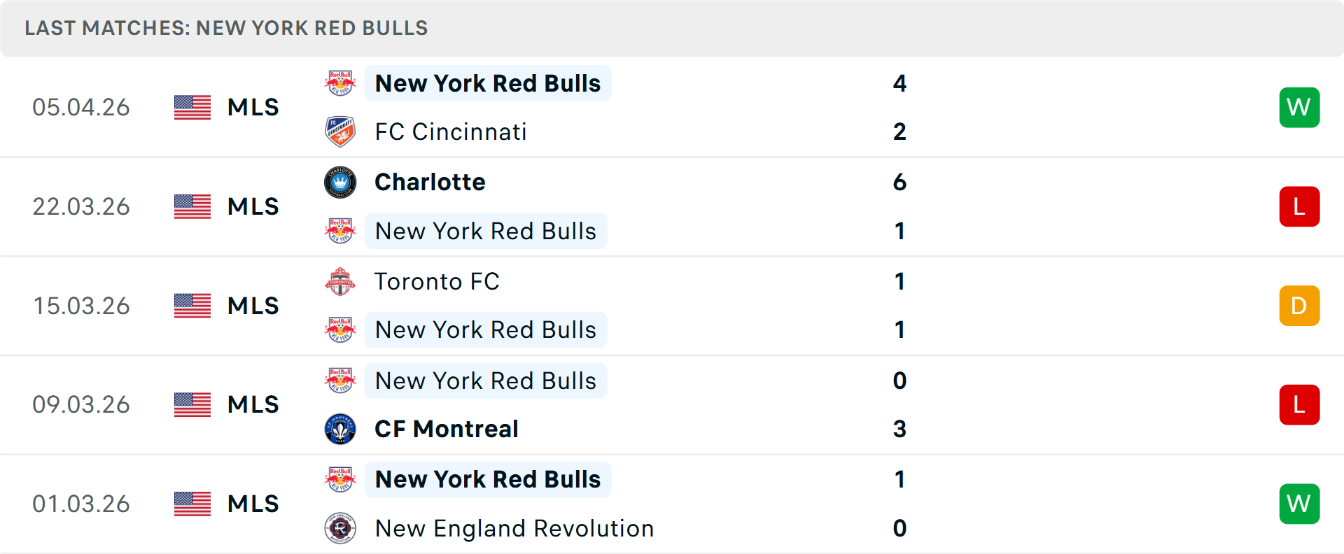 Phong độ New York Red Bulls 5 trận gần nhất