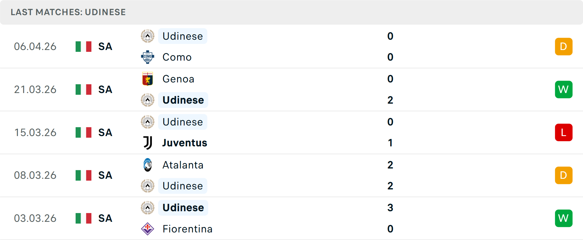 Phong độ Udinese 5 trận gần nhất