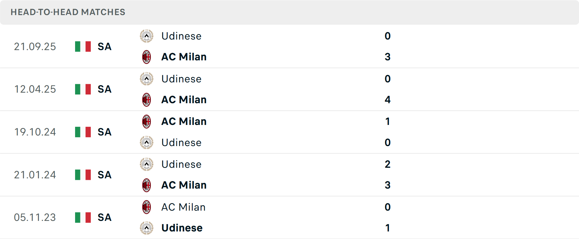 Lịch sử đối đầu AC Milan vs Udinese