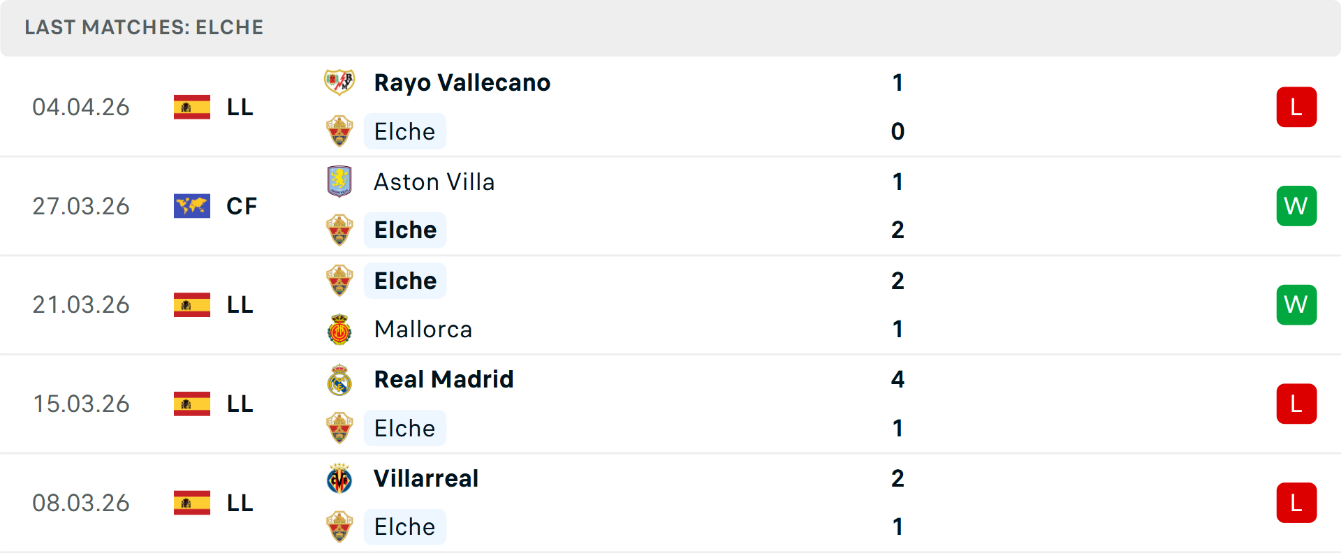 Phong độ Elche 5 trận gần nhất Phong độ Elche 5 trận gần nhất