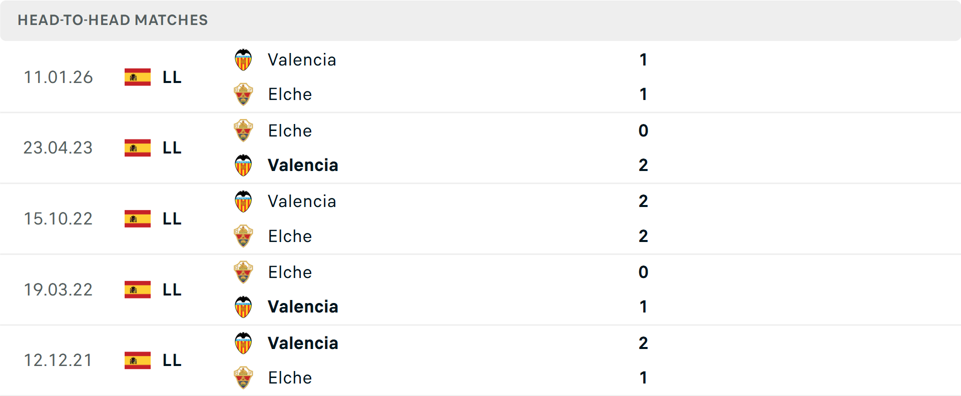 Lịch sử đối đầu Elche vs Valencia Lịch sử đối đầu Elche vs Valencia