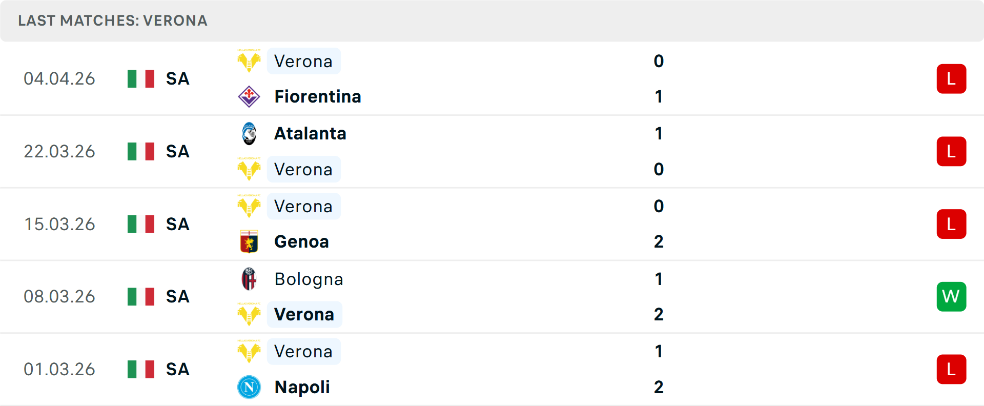 Phong độ Verona 5 trận gần nhất Phong độ Verona 5 trận gần nhất