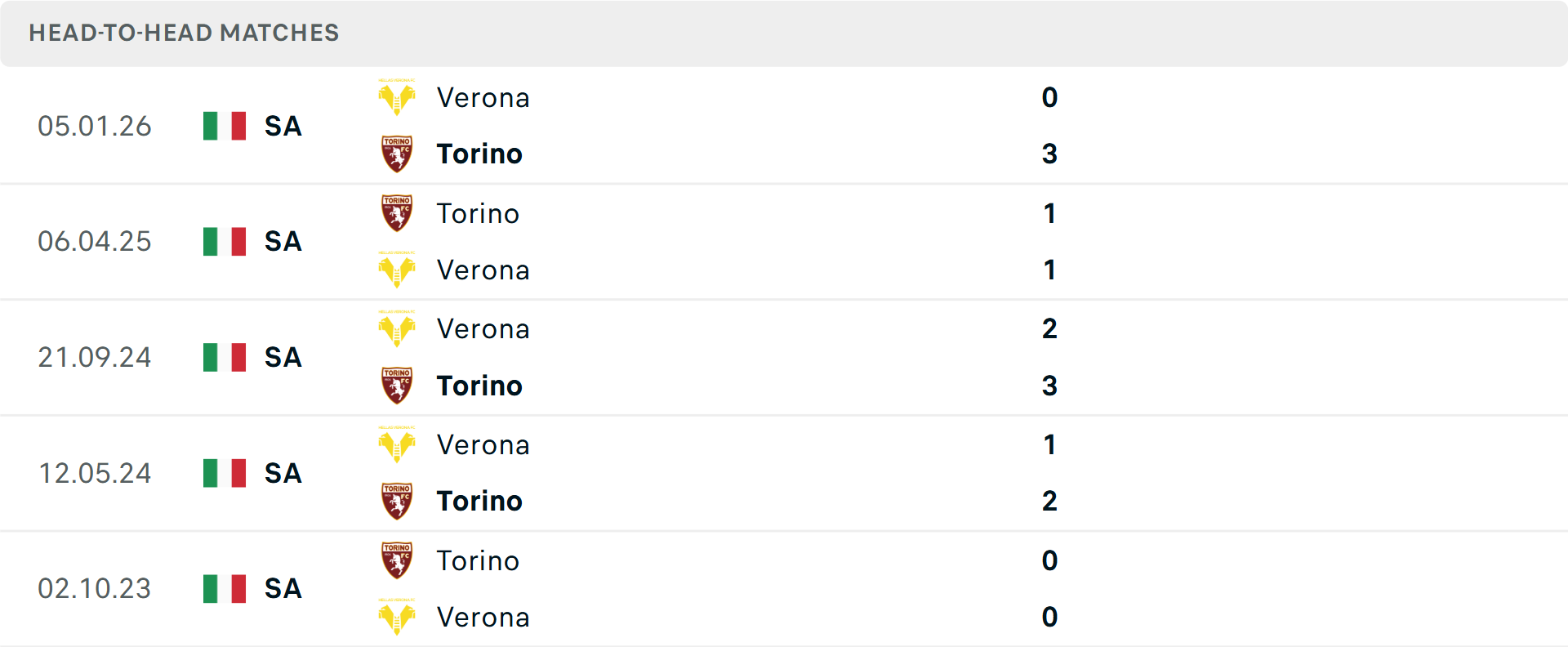Lịch sử đối đầu Torino vs Verona Lịch sử đối đầu Torino vs Verona