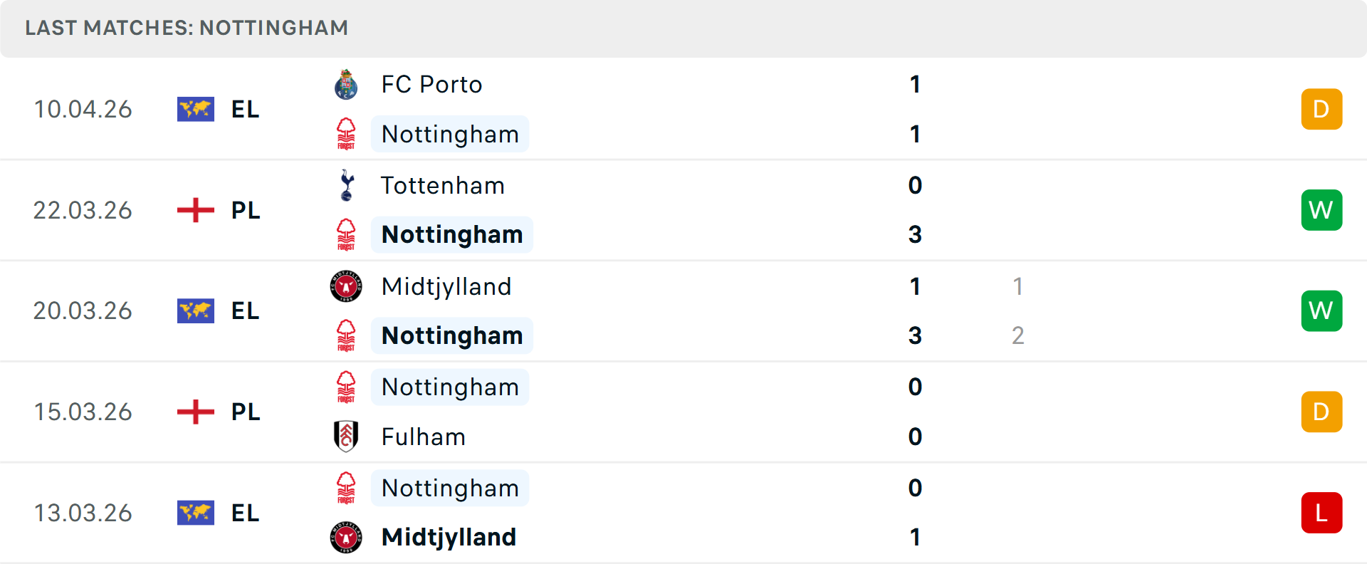 Phong độ Nottingham 5 trận gần nhất Phong độ Nottingham 5 trận gần nhất