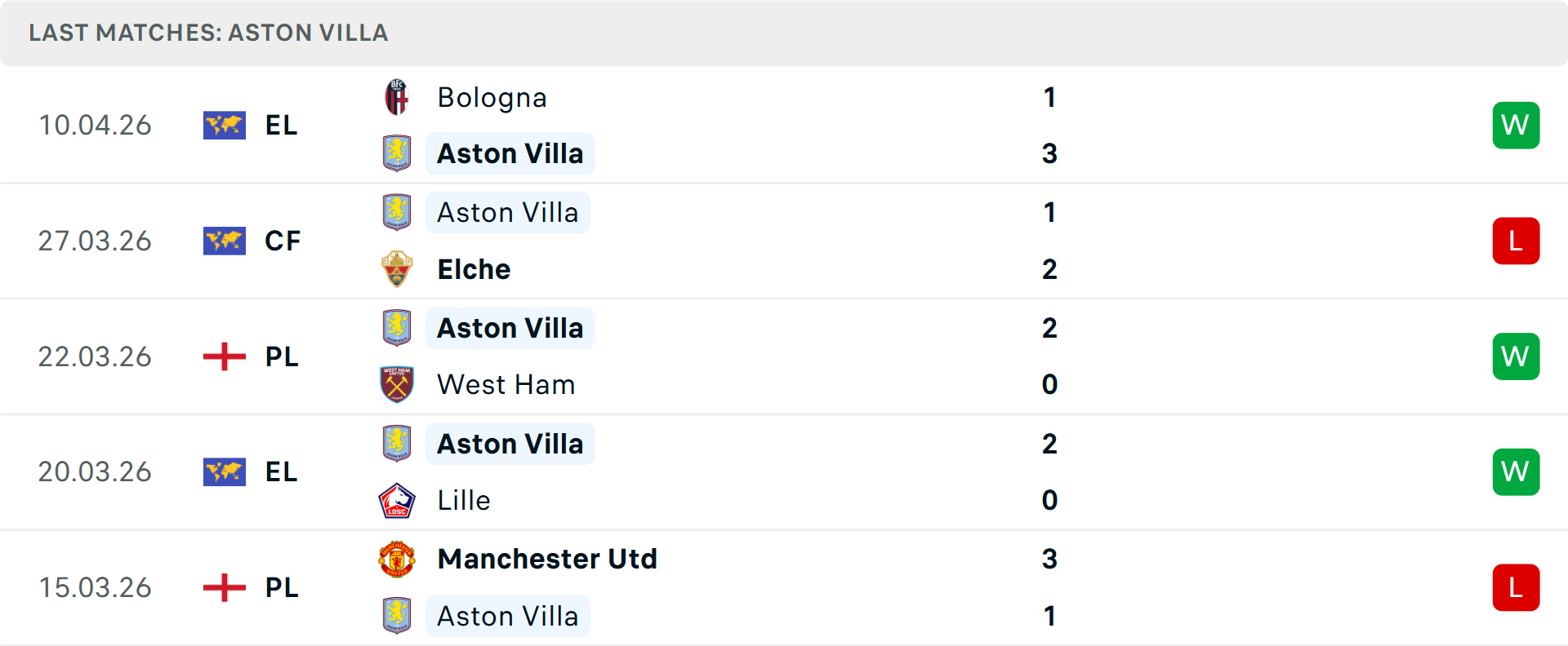 Phong độ Aston Villa 5 trận gần nhất Phong độ Aston Villa 5 trận gần nhất