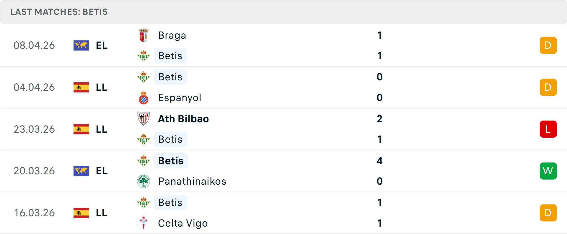 Phong độ Real Betis 5 trận gần nhất