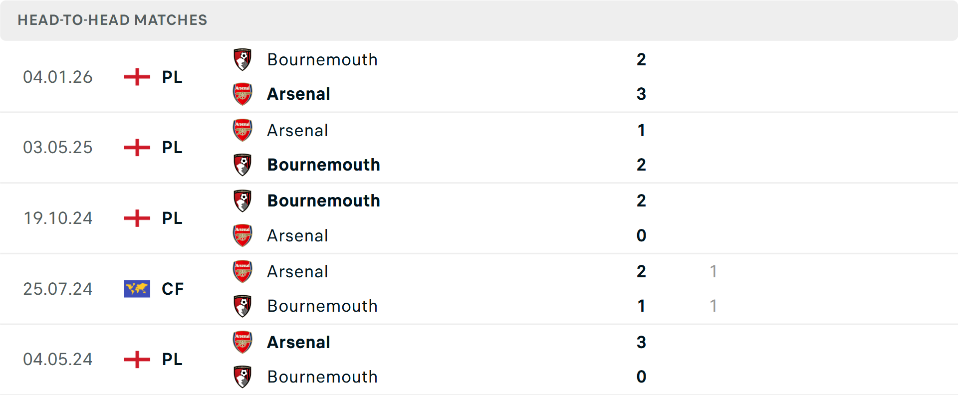 Lịch sử đối đầu Arsenal vs Bournemouth