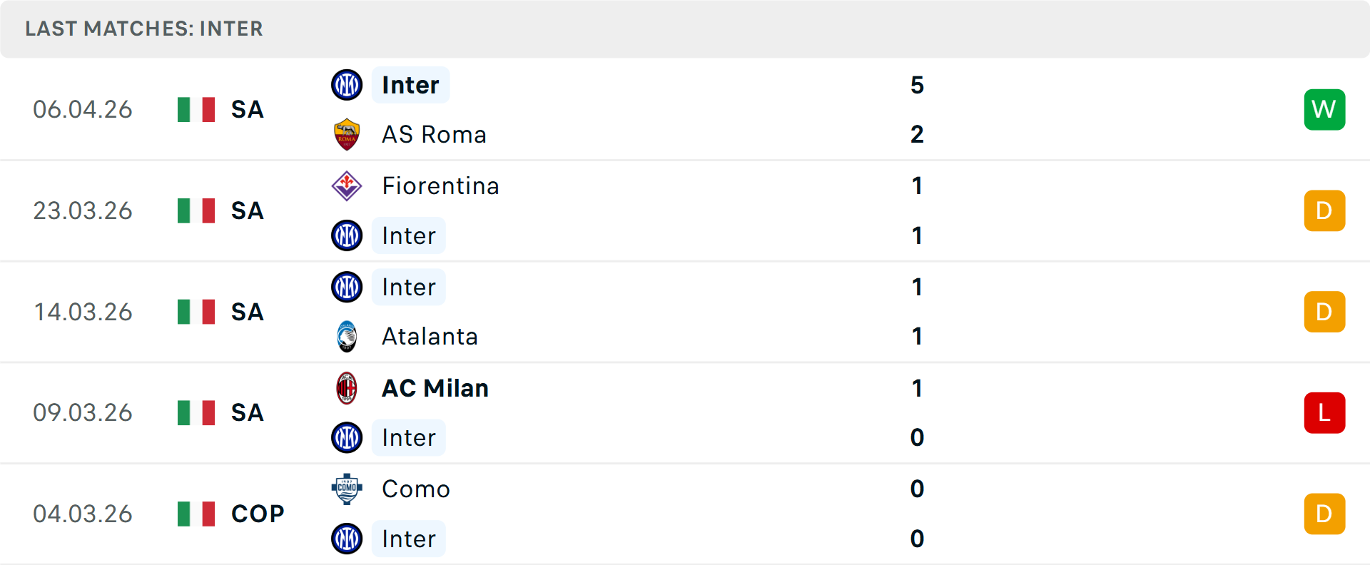    Phong độ Inter Milan 5 trận gần nhất