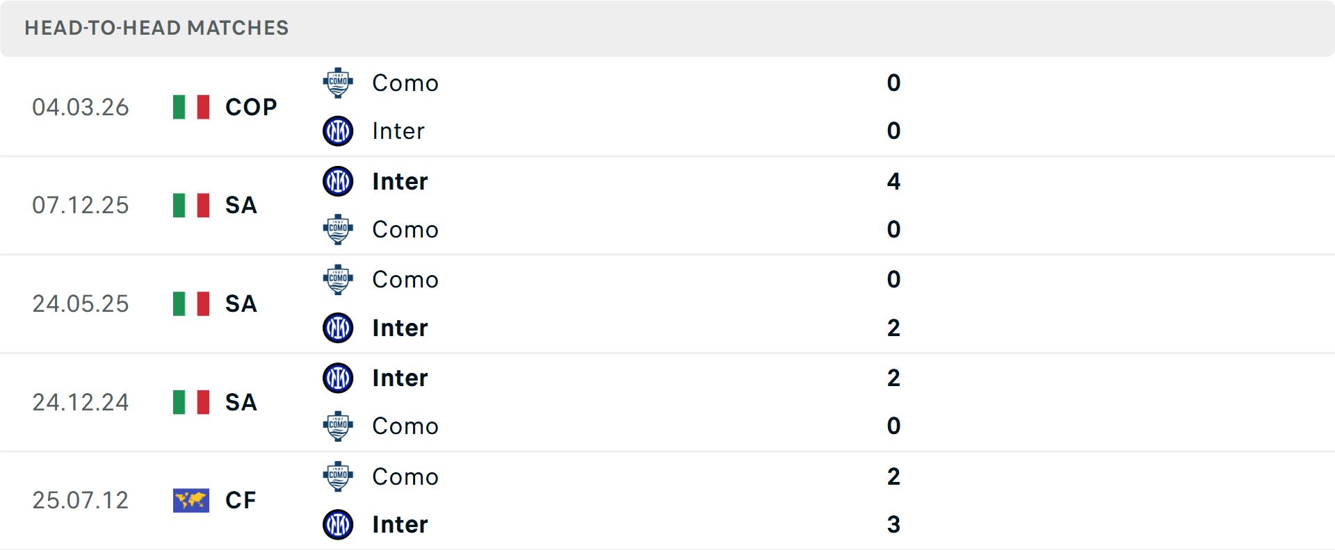 Lịch sử đối đầu Como vs Inter Milan