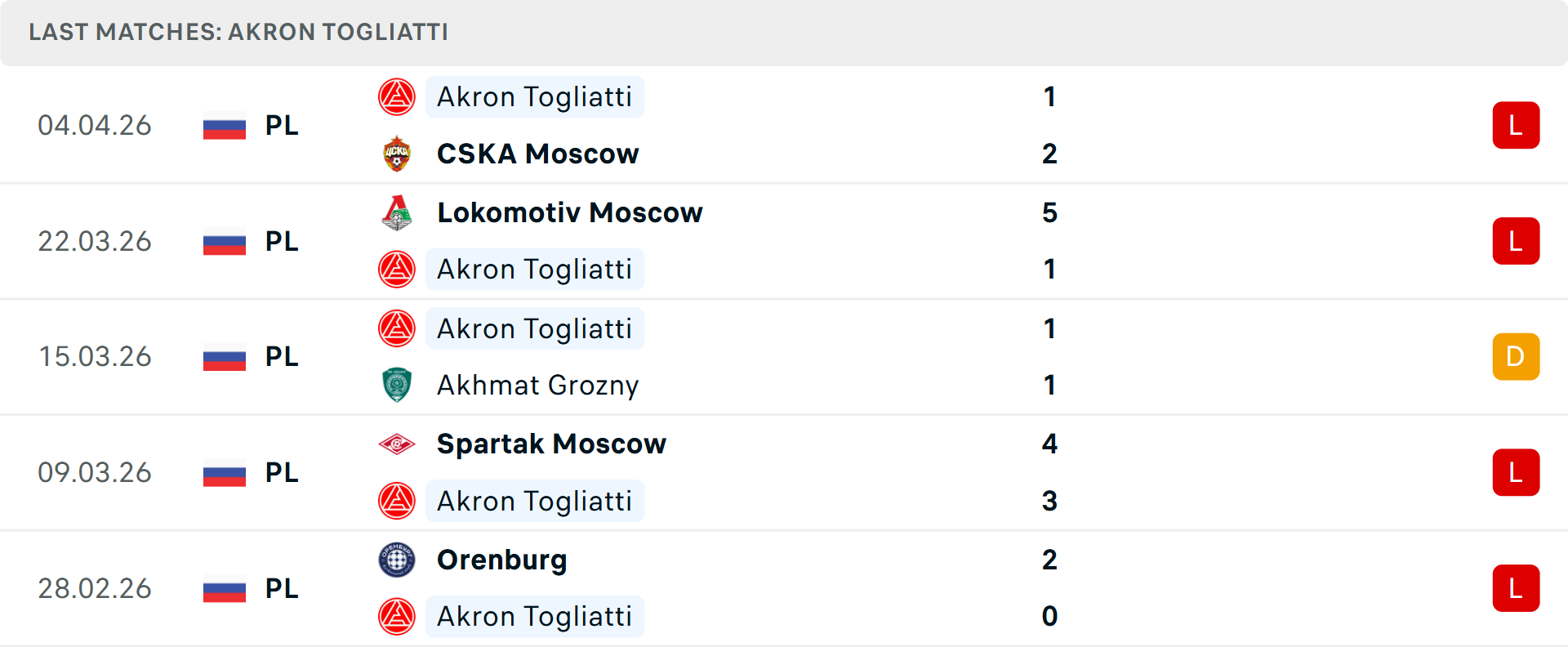 Phong độ Akron Tolyatti 5 trận gần nhất