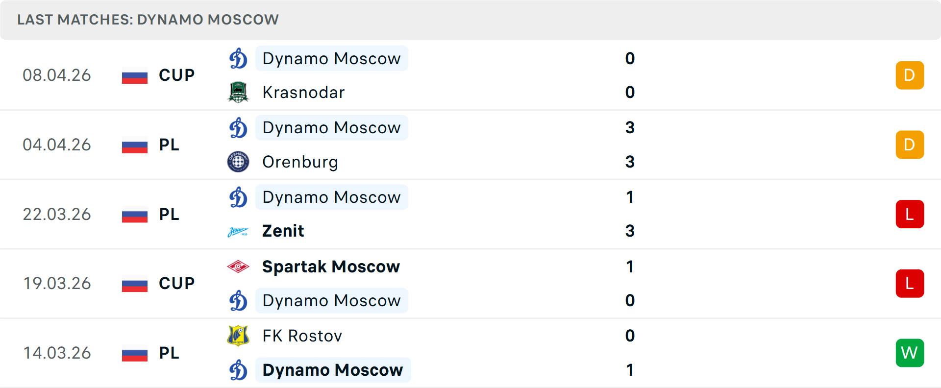 Phong độ Dynamo Moscow 5 trận gần nhất