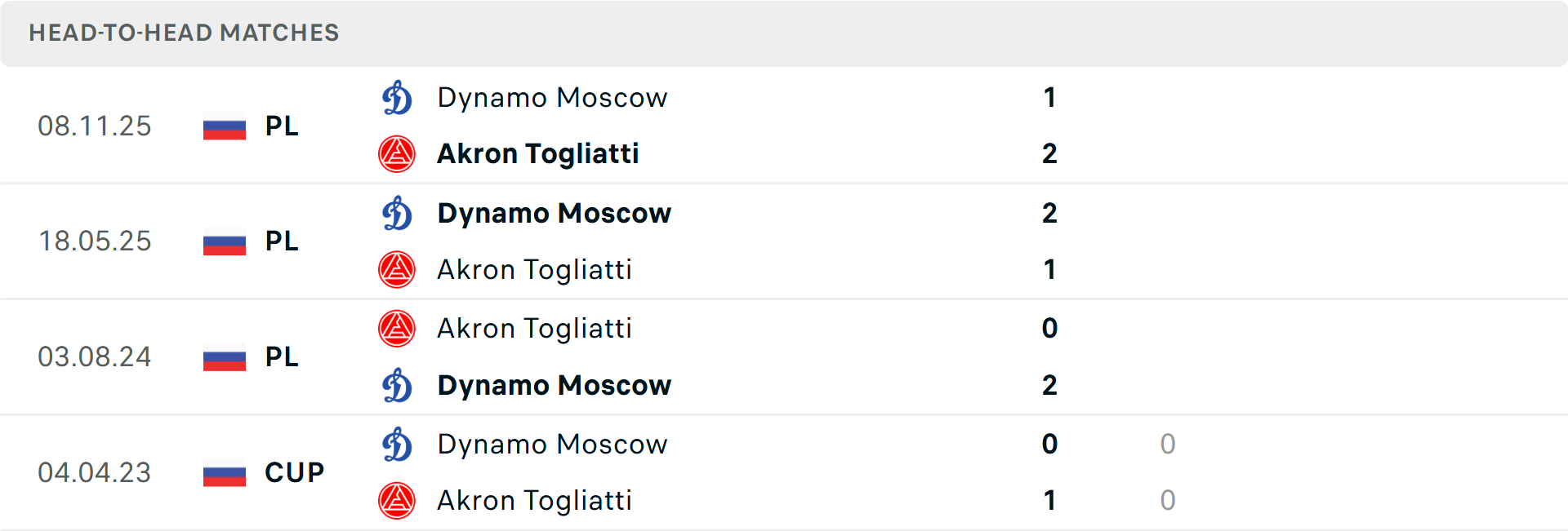 Lịch sử đối đầu Akron Tolyatti vs Dynamo Moscow