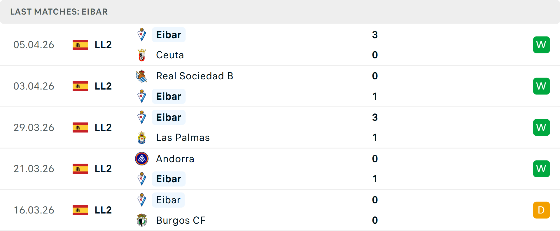 Phong độ Eibar 5 trận gần nhất