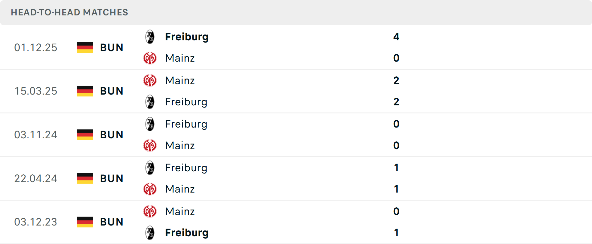 Lịch sử đối đầu Mainz vs Freiburg